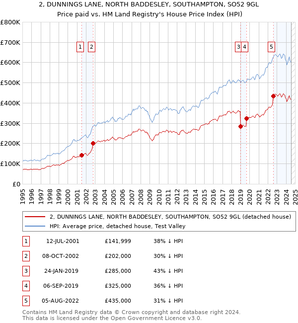 2, DUNNINGS LANE, NORTH BADDESLEY, SOUTHAMPTON, SO52 9GL: Price paid vs HM Land Registry's House Price Index