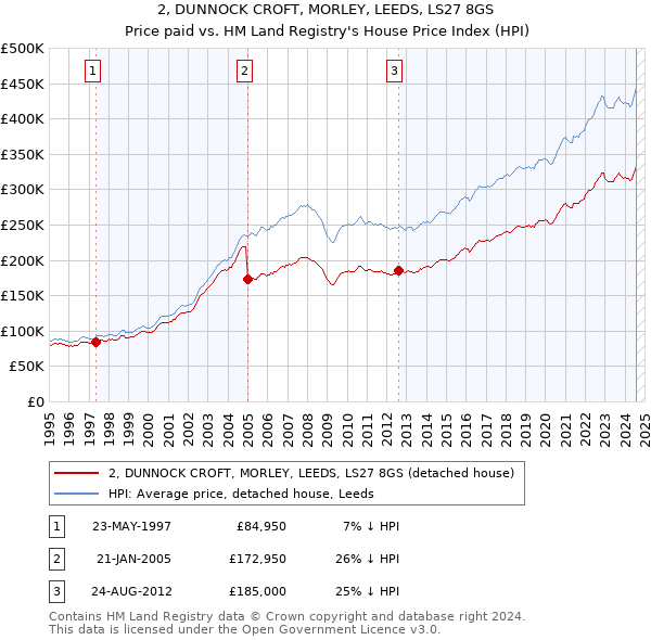 2, DUNNOCK CROFT, MORLEY, LEEDS, LS27 8GS: Price paid vs HM Land Registry's House Price Index