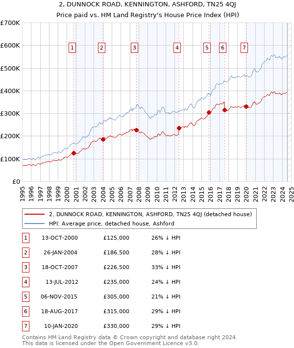 2, DUNNOCK ROAD, KENNINGTON, ASHFORD, TN25 4QJ: Price paid vs HM Land Registry's House Price Index