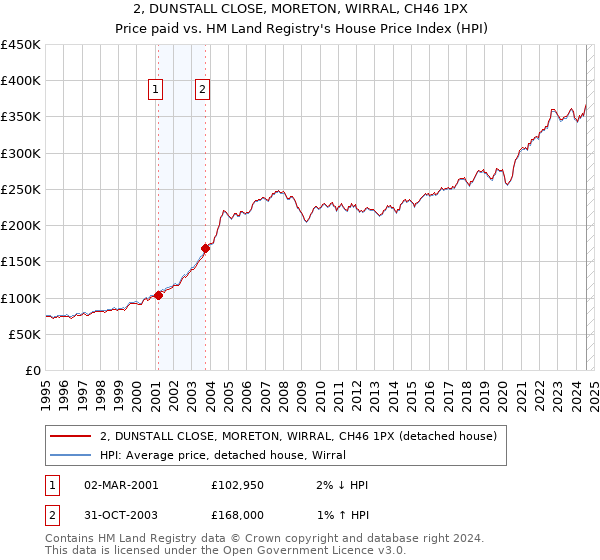 2, DUNSTALL CLOSE, MORETON, WIRRAL, CH46 1PX: Price paid vs HM Land Registry's House Price Index