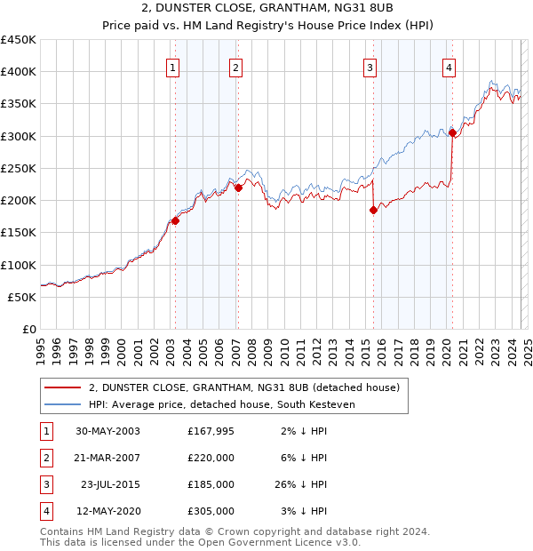 2, DUNSTER CLOSE, GRANTHAM, NG31 8UB: Price paid vs HM Land Registry's House Price Index