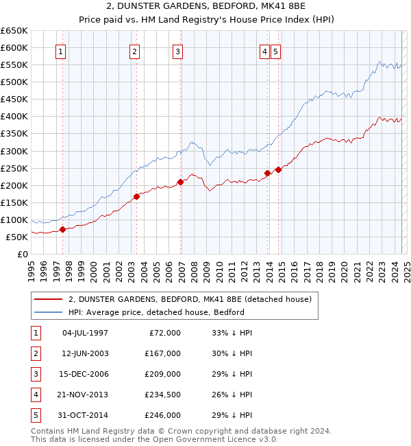 2, DUNSTER GARDENS, BEDFORD, MK41 8BE: Price paid vs HM Land Registry's House Price Index