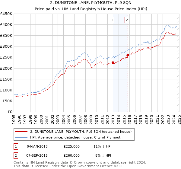 2, DUNSTONE LANE, PLYMOUTH, PL9 8QN: Price paid vs HM Land Registry's House Price Index