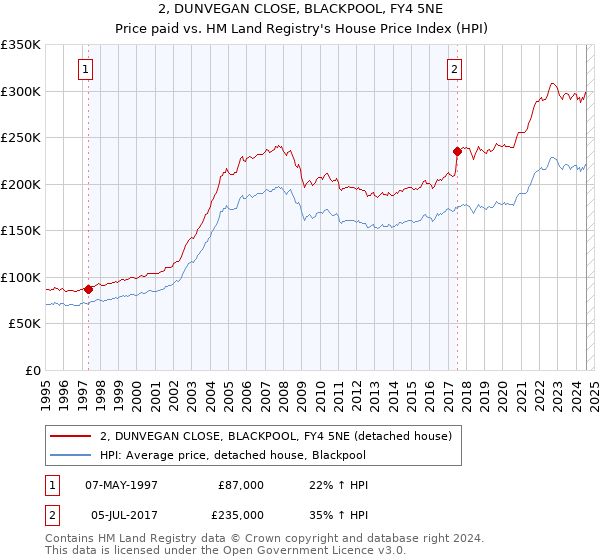 2, DUNVEGAN CLOSE, BLACKPOOL, FY4 5NE: Price paid vs HM Land Registry's House Price Index