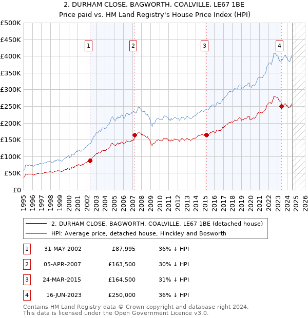 2, DURHAM CLOSE, BAGWORTH, COALVILLE, LE67 1BE: Price paid vs HM Land Registry's House Price Index