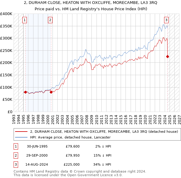 2, DURHAM CLOSE, HEATON WITH OXCLIFFE, MORECAMBE, LA3 3RQ: Price paid vs HM Land Registry's House Price Index