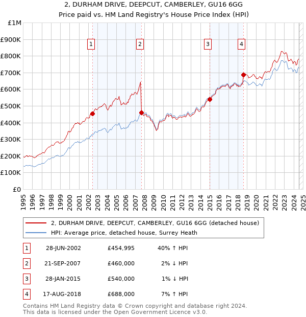 2, DURHAM DRIVE, DEEPCUT, CAMBERLEY, GU16 6GG: Price paid vs HM Land Registry's House Price Index