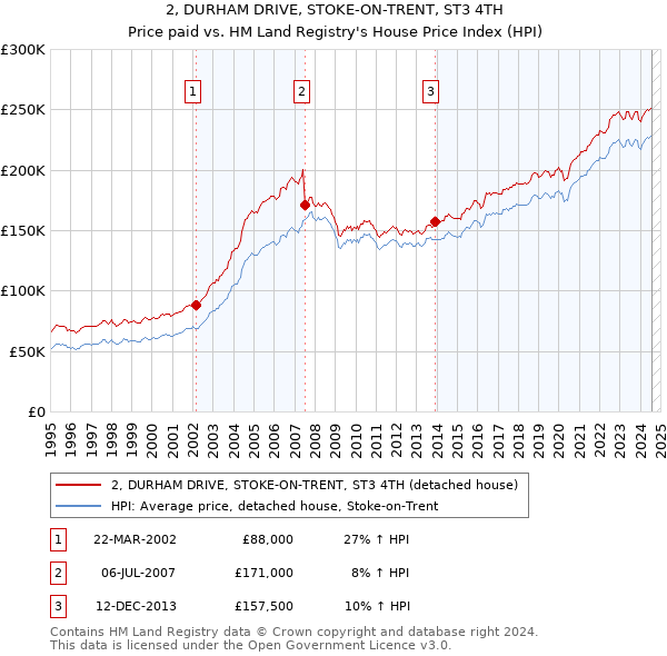 2, DURHAM DRIVE, STOKE-ON-TRENT, ST3 4TH: Price paid vs HM Land Registry's House Price Index