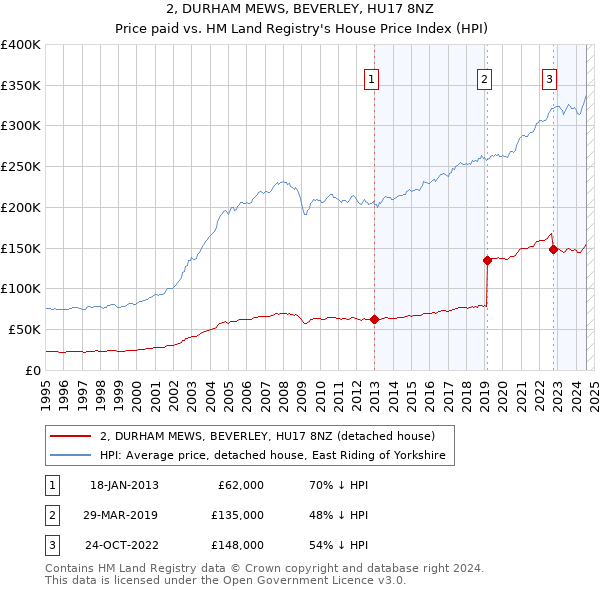 2, DURHAM MEWS, BEVERLEY, HU17 8NZ: Price paid vs HM Land Registry's House Price Index