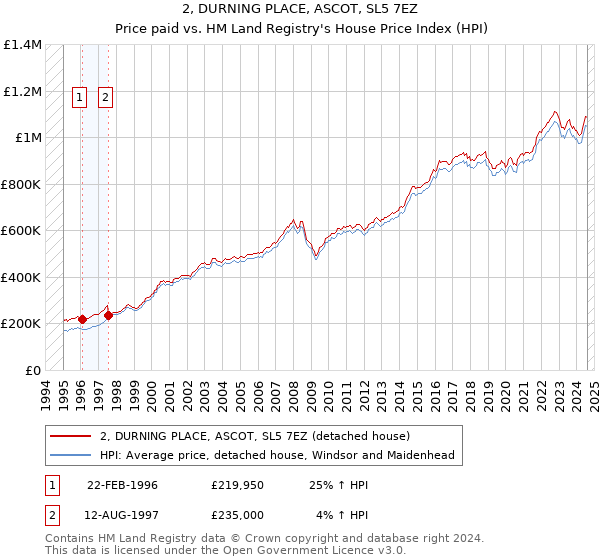 2, DURNING PLACE, ASCOT, SL5 7EZ: Price paid vs HM Land Registry's House Price Index