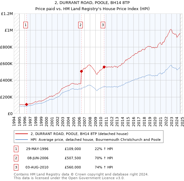 2, DURRANT ROAD, POOLE, BH14 8TP: Price paid vs HM Land Registry's House Price Index