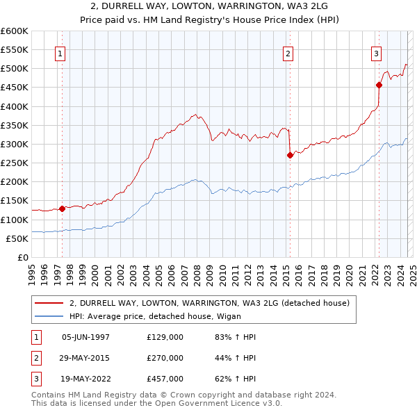 2, DURRELL WAY, LOWTON, WARRINGTON, WA3 2LG: Price paid vs HM Land Registry's House Price Index