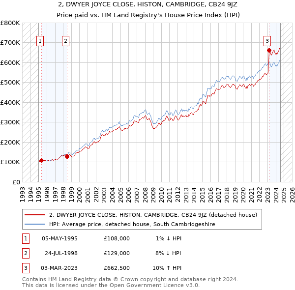 2, DWYER JOYCE CLOSE, HISTON, CAMBRIDGE, CB24 9JZ: Price paid vs HM Land Registry's House Price Index