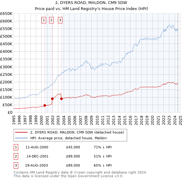 2, DYERS ROAD, MALDON, CM9 5DW: Price paid vs HM Land Registry's House Price Index