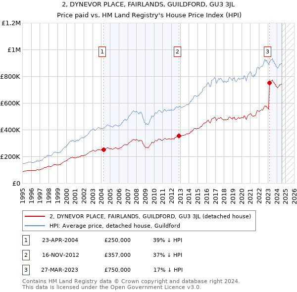 2, DYNEVOR PLACE, FAIRLANDS, GUILDFORD, GU3 3JL: Price paid vs HM Land Registry's House Price Index