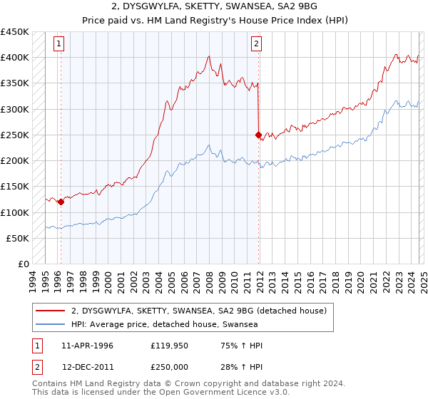 2, DYSGWYLFA, SKETTY, SWANSEA, SA2 9BG: Price paid vs HM Land Registry's House Price Index