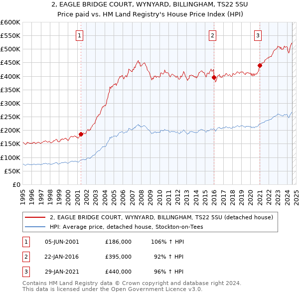 2, EAGLE BRIDGE COURT, WYNYARD, BILLINGHAM, TS22 5SU: Price paid vs HM Land Registry's House Price Index