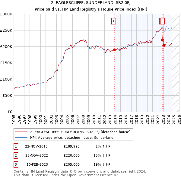 2, EAGLESCLIFFE, SUNDERLAND, SR2 0EJ: Price paid vs HM Land Registry's House Price Index