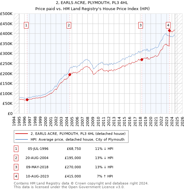 2, EARLS ACRE, PLYMOUTH, PL3 4HL: Price paid vs HM Land Registry's House Price Index