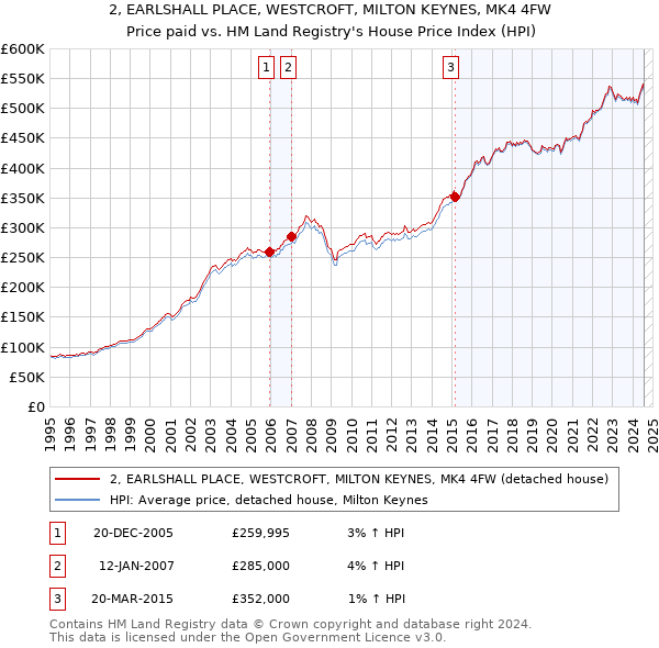 2, EARLSHALL PLACE, WESTCROFT, MILTON KEYNES, MK4 4FW: Price paid vs HM Land Registry's House Price Index