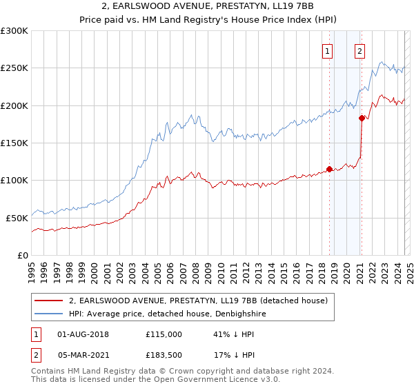 2, EARLSWOOD AVENUE, PRESTATYN, LL19 7BB: Price paid vs HM Land Registry's House Price Index