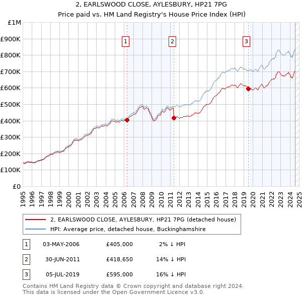 2, EARLSWOOD CLOSE, AYLESBURY, HP21 7PG: Price paid vs HM Land Registry's House Price Index