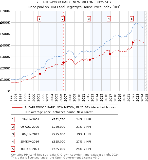 2, EARLSWOOD PARK, NEW MILTON, BH25 5GY: Price paid vs HM Land Registry's House Price Index