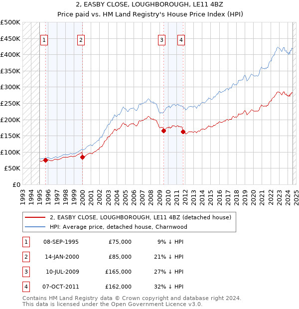 2, EASBY CLOSE, LOUGHBOROUGH, LE11 4BZ: Price paid vs HM Land Registry's House Price Index