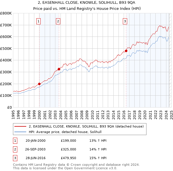 2, EASENHALL CLOSE, KNOWLE, SOLIHULL, B93 9QA: Price paid vs HM Land Registry's House Price Index