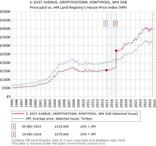 2, EAST AVENUE, GRIFFITHSTOWN, PONTYPOOL, NP4 5AB: Price paid vs HM Land Registry's House Price Index