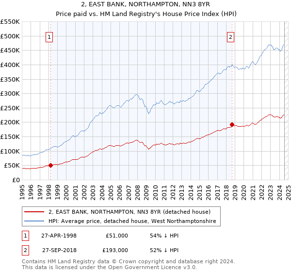 2, EAST BANK, NORTHAMPTON, NN3 8YR: Price paid vs HM Land Registry's House Price Index