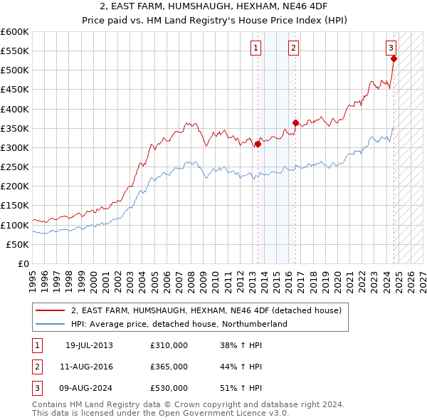 2, EAST FARM, HUMSHAUGH, HEXHAM, NE46 4DF: Price paid vs HM Land Registry's House Price Index