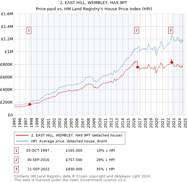 2, EAST HILL, WEMBLEY, HA9 9PT: Price paid vs HM Land Registry's House Price Index