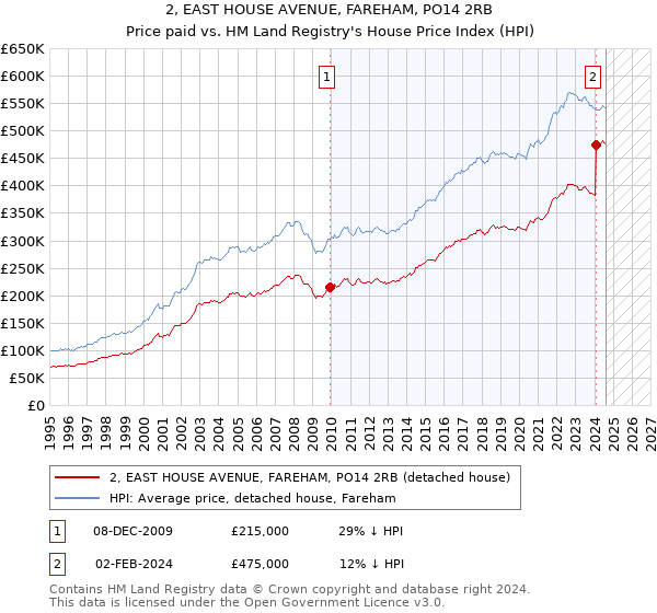 2, EAST HOUSE AVENUE, FAREHAM, PO14 2RB: Price paid vs HM Land Registry's House Price Index