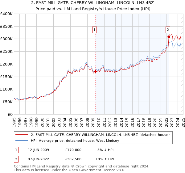 2, EAST MILL GATE, CHERRY WILLINGHAM, LINCOLN, LN3 4BZ: Price paid vs HM Land Registry's House Price Index