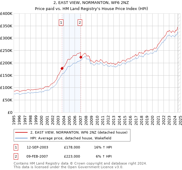 2, EAST VIEW, NORMANTON, WF6 2NZ: Price paid vs HM Land Registry's House Price Index