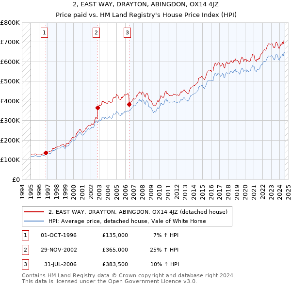 2, EAST WAY, DRAYTON, ABINGDON, OX14 4JZ: Price paid vs HM Land Registry's House Price Index