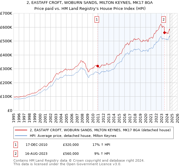 2, EASTAFF CROFT, WOBURN SANDS, MILTON KEYNES, MK17 8GA: Price paid vs HM Land Registry's House Price Index