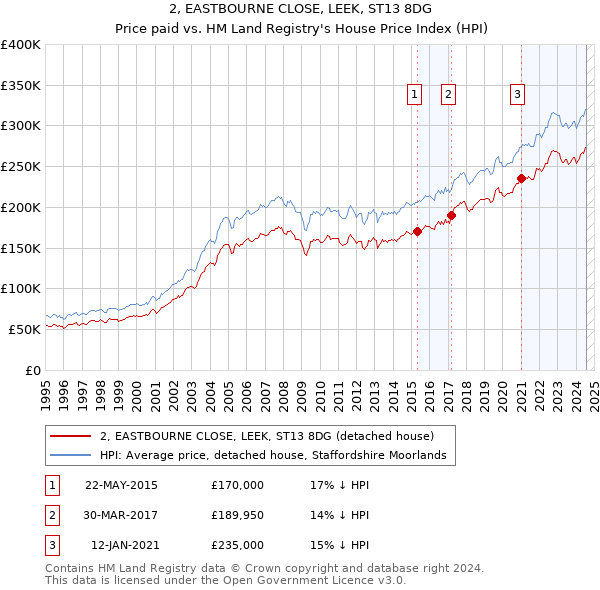 2, EASTBOURNE CLOSE, LEEK, ST13 8DG: Price paid vs HM Land Registry's House Price Index