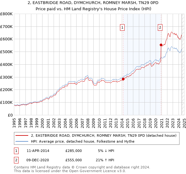 2, EASTBRIDGE ROAD, DYMCHURCH, ROMNEY MARSH, TN29 0PD: Price paid vs HM Land Registry's House Price Index