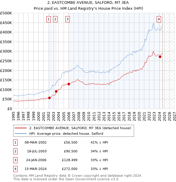 2, EASTCOMBE AVENUE, SALFORD, M7 3EA: Price paid vs HM Land Registry's House Price Index