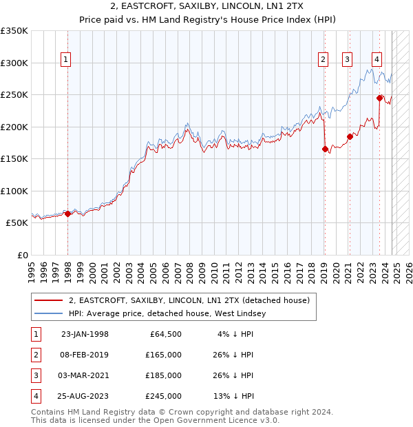 2, EASTCROFT, SAXILBY, LINCOLN, LN1 2TX: Price paid vs HM Land Registry's House Price Index