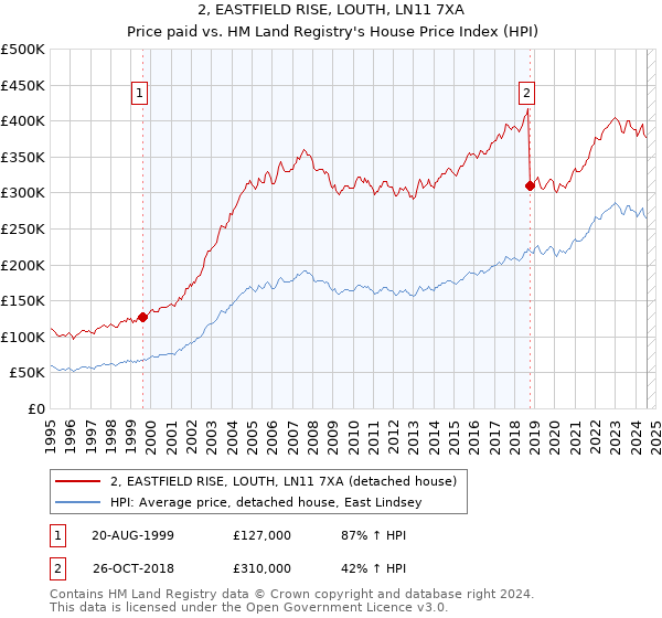 2, EASTFIELD RISE, LOUTH, LN11 7XA: Price paid vs HM Land Registry's House Price Index