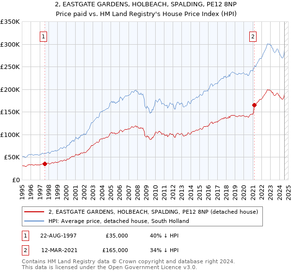 2, EASTGATE GARDENS, HOLBEACH, SPALDING, PE12 8NP: Price paid vs HM Land Registry's House Price Index