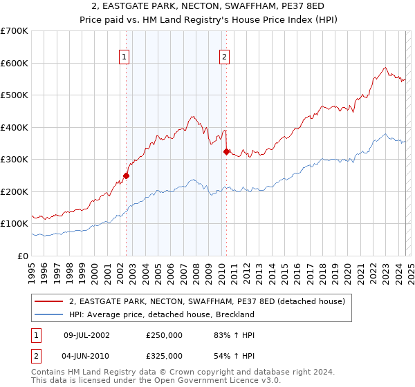 2, EASTGATE PARK, NECTON, SWAFFHAM, PE37 8ED: Price paid vs HM Land Registry's House Price Index