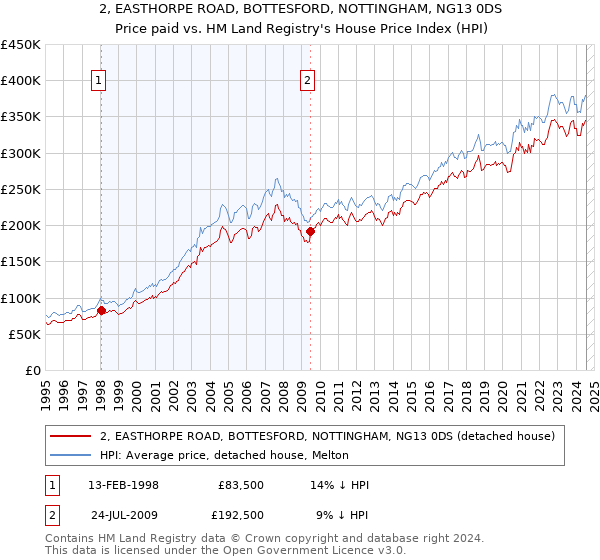 2, EASTHORPE ROAD, BOTTESFORD, NOTTINGHAM, NG13 0DS: Price paid vs HM Land Registry's House Price Index