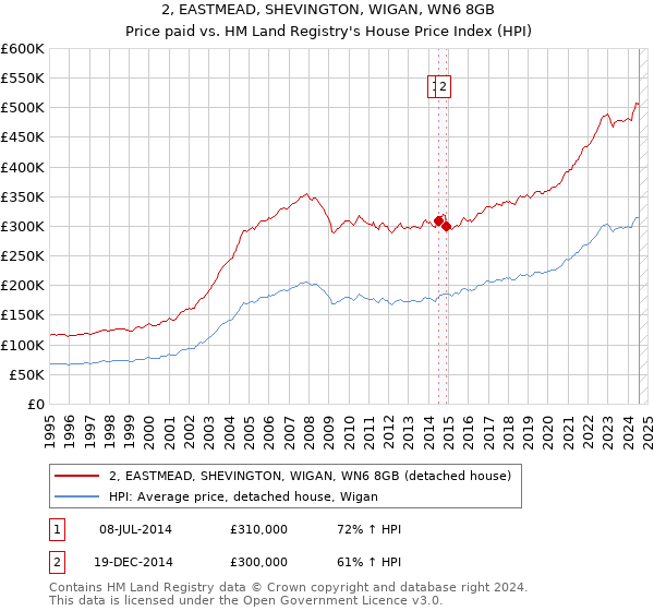 2, EASTMEAD, SHEVINGTON, WIGAN, WN6 8GB: Price paid vs HM Land Registry's House Price Index