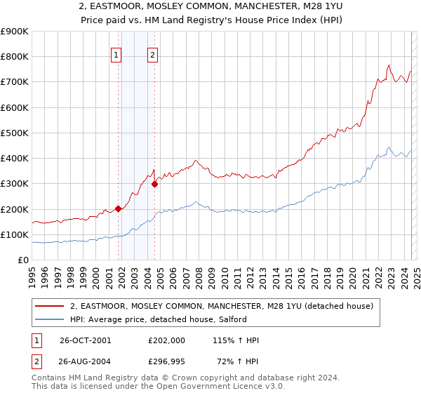 2, EASTMOOR, MOSLEY COMMON, MANCHESTER, M28 1YU: Price paid vs HM Land Registry's House Price Index