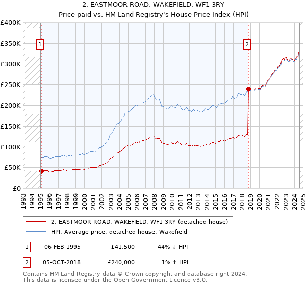 2, EASTMOOR ROAD, WAKEFIELD, WF1 3RY: Price paid vs HM Land Registry's House Price Index