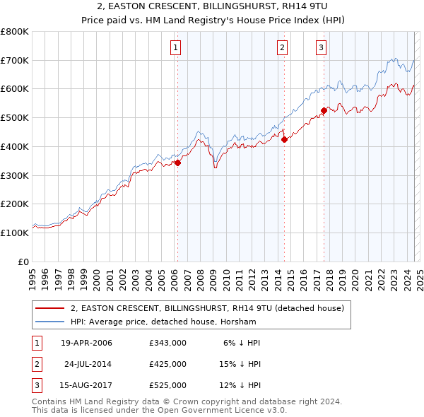 2, EASTON CRESCENT, BILLINGSHURST, RH14 9TU: Price paid vs HM Land Registry's House Price Index